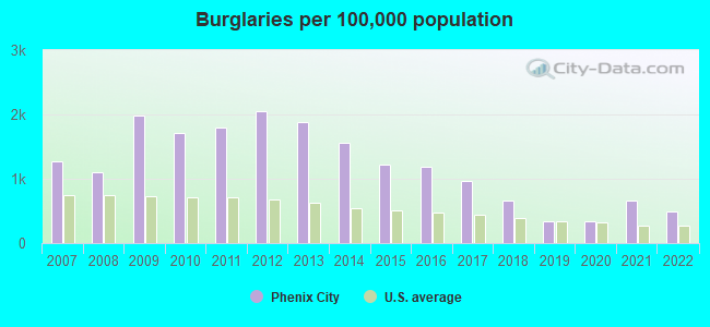 Burglaries per 100,000 population