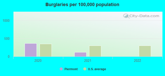 Burglaries per 100,000 population