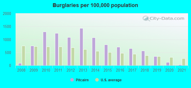 Burglaries per 100,000 population