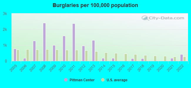 Burglaries per 100,000 population