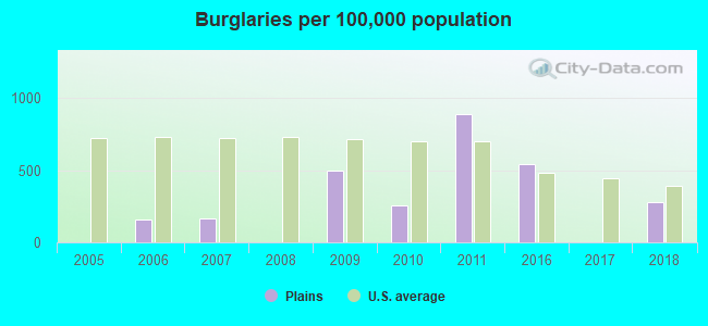 Burglaries per 100,000 population