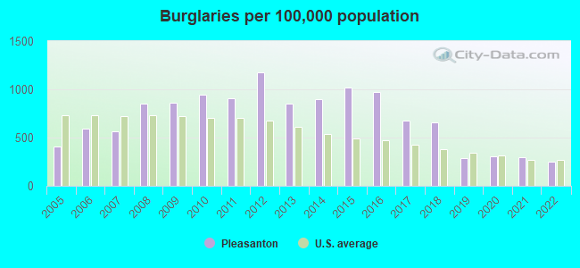 Burglaries per 100,000 population