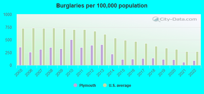 Burglaries per 100,000 population