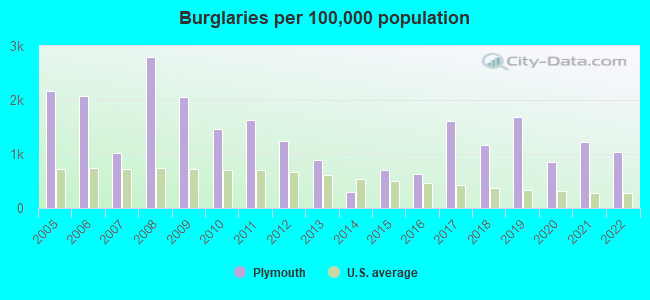 Burglaries per 100,000 population