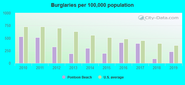 Burglaries per 100,000 population