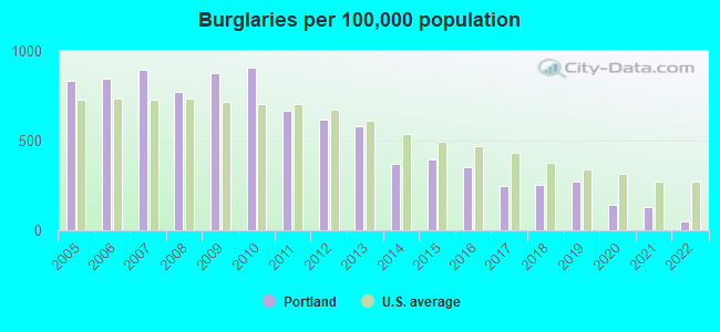 Burglaries per 100,000 population