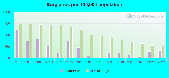 Burglaries per 100,000 population