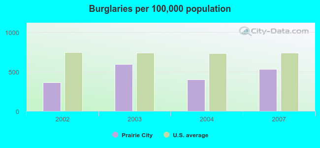 Burglaries per 100,000 population