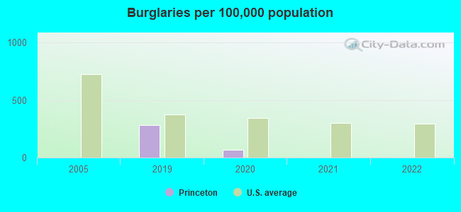 Burglaries per 100,000 population