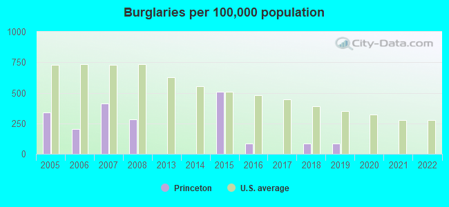 Burglaries per 100,000 population