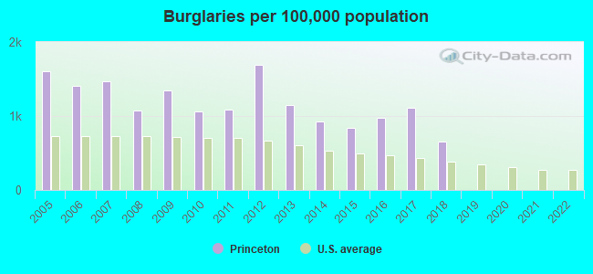 Burglaries per 100,000 population