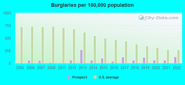 Burglaries per 100,000 population