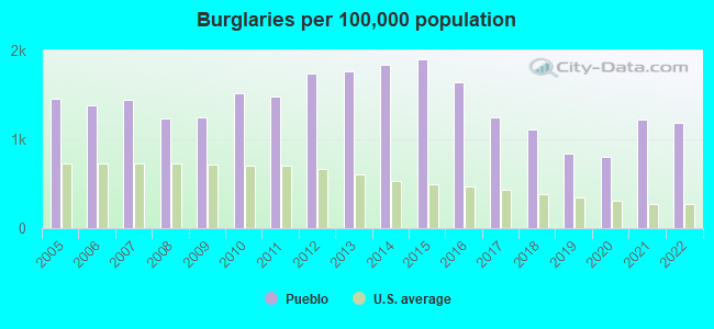 Burglaries per 100,000 population