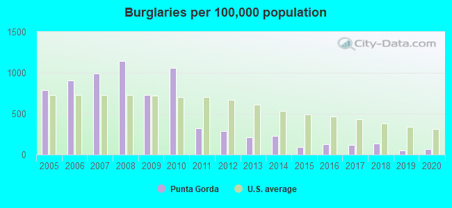 Burglaries per 100,000 population