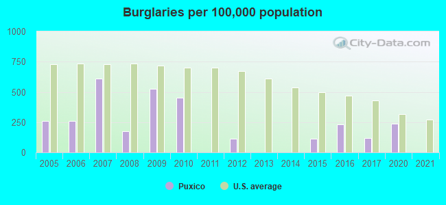 Burglaries per 100,000 population