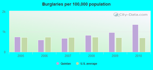 Burglaries per 100,000 population