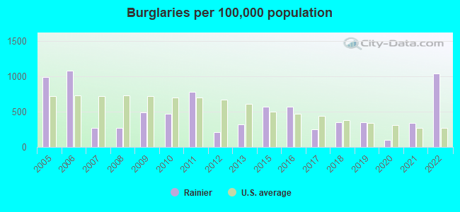 Burglaries per 100,000 population