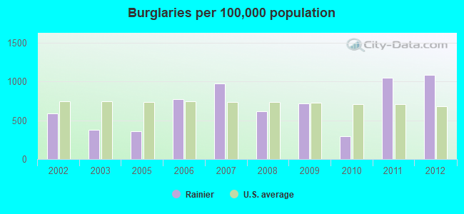 Burglaries per 100,000 population