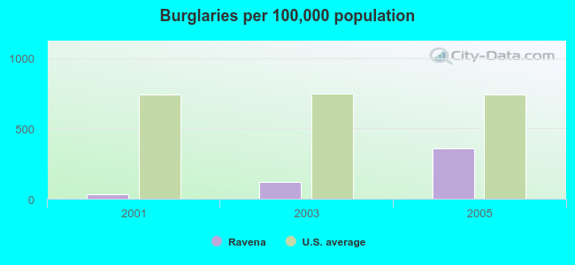 Burglaries per 100,000 population