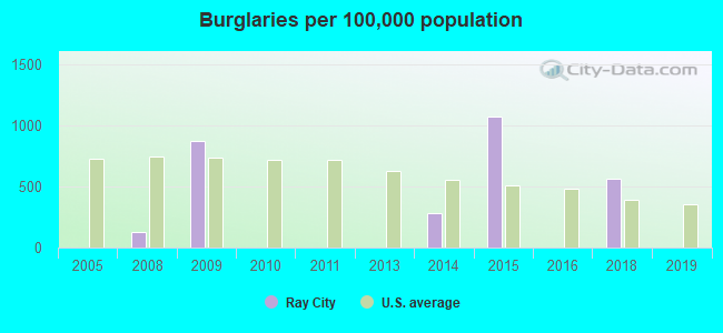 Burglaries per 100,000 population