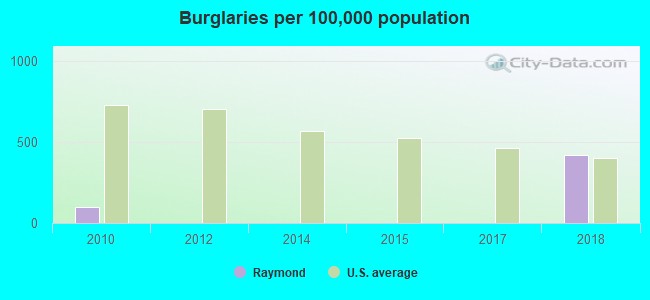 Burglaries per 100,000 population