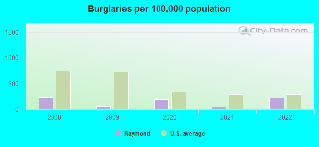 Burglaries per 100,000 population