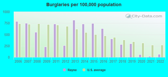 Burglaries per 100,000 population