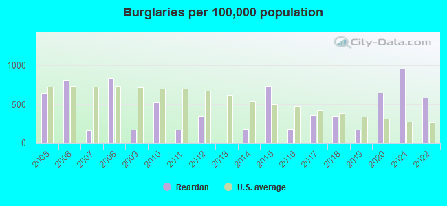 Burglaries per 100,000 population