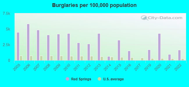 Burglaries per 100,000 population