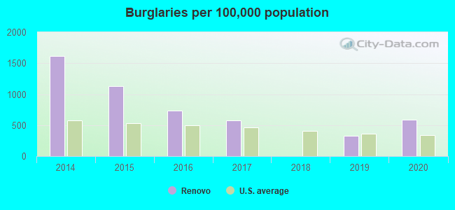 Burglaries per 100,000 population