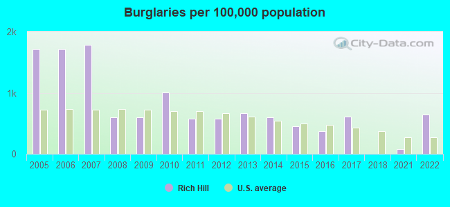 Burglaries per 100,000 population