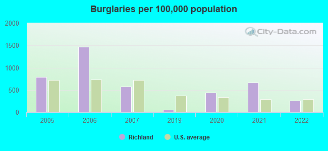 Burglaries per 100,000 population