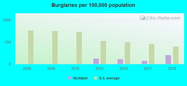 Burglaries per 100,000 population