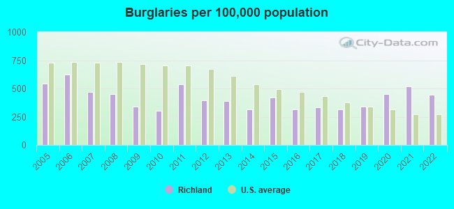 Burglaries per 100,000 population