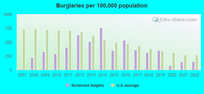 Burglaries per 100,000 population