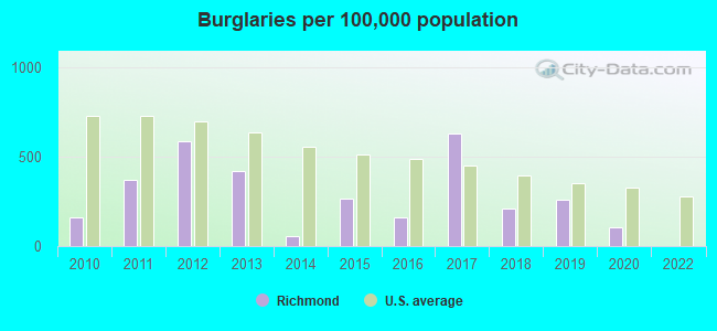 Burglaries per 100,000 population