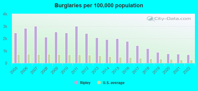 Burglaries per 100,000 population