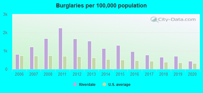 Burglaries per 100,000 population