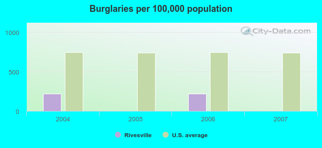 Burglaries per 100,000 population