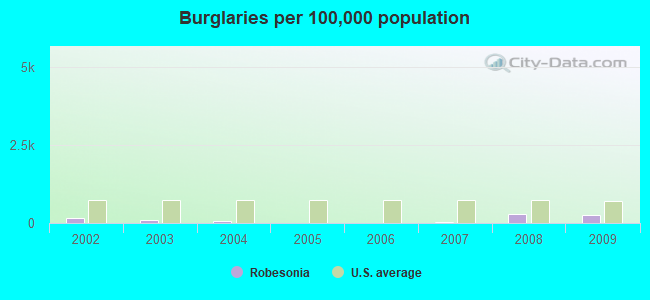 Burglaries per 100,000 population