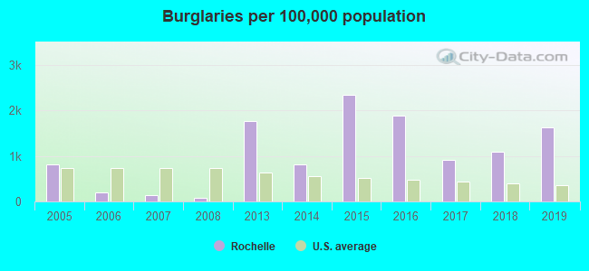 Burglaries per 100,000 population