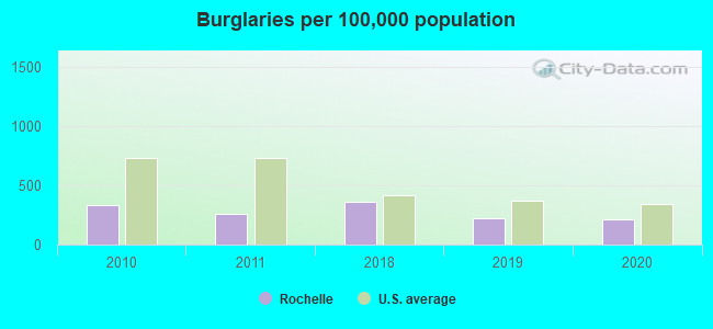 Burglaries per 100,000 population