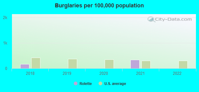 Burglaries per 100,000 population