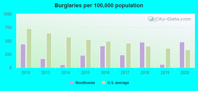 Burglaries per 100,000 population