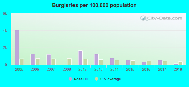 Burglaries per 100,000 population