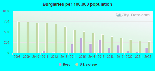 Burglaries per 100,000 population