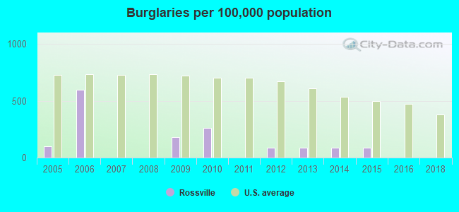 Burglaries per 100,000 population