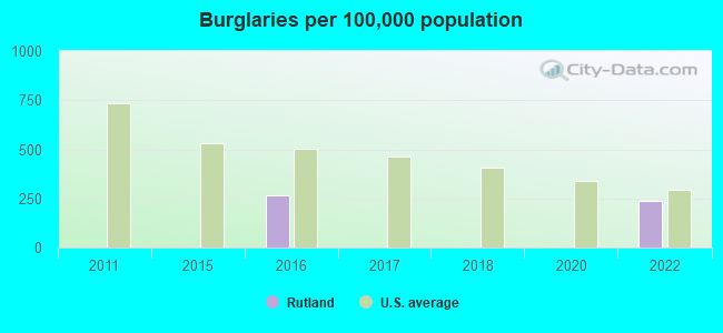 Burglaries per 100,000 population