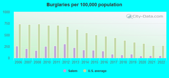 Burglaries per 100,000 population