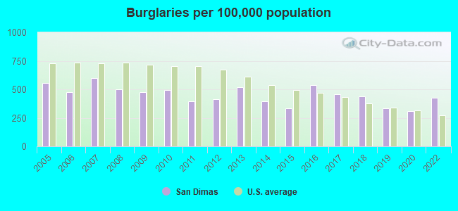 Burglaries per 100,000 population